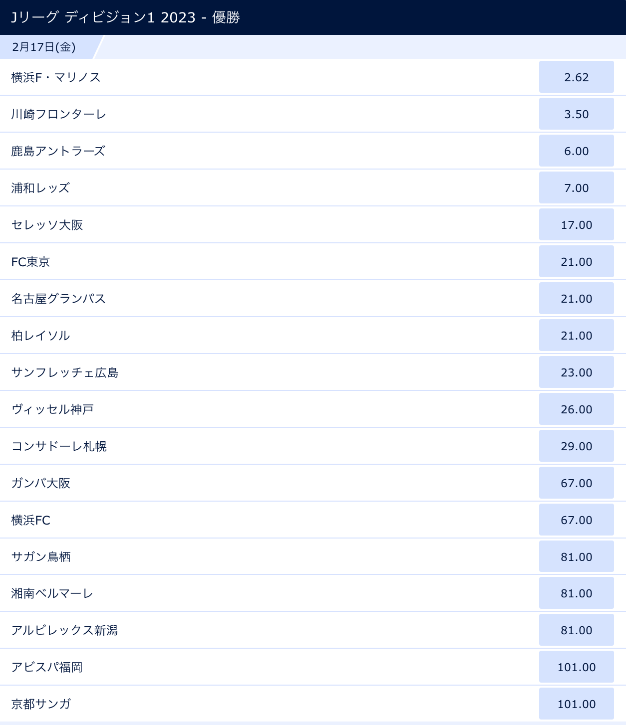 ブックメーカーj1優勝予想オッズ 順位表 各種データ記録 J1前評判まとめ 毎年更新