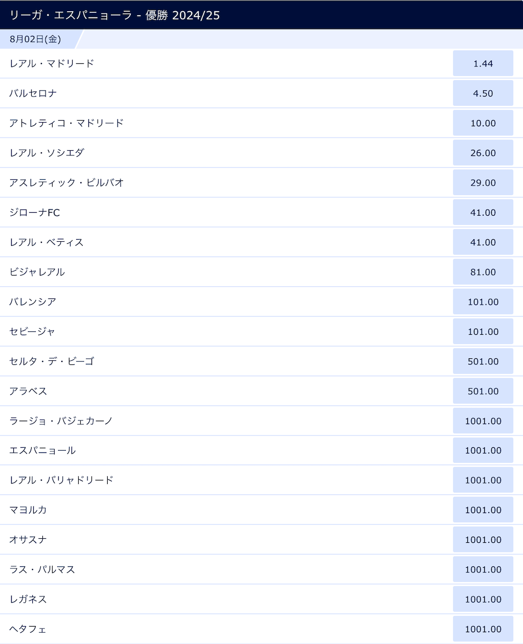 スペイン・ラリーガ2024/2025優勝予想オッズ（7月15日時点）