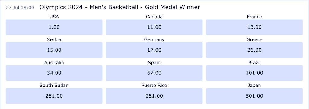 ブックメーカーによるパリ五輪バスケ男子優勝予想オッズ（7月12日時点）