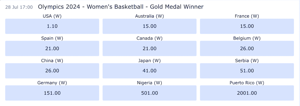 ブックメーカーによるパリ五輪バスケ女子優勝予想オッズ（7月12日時点）