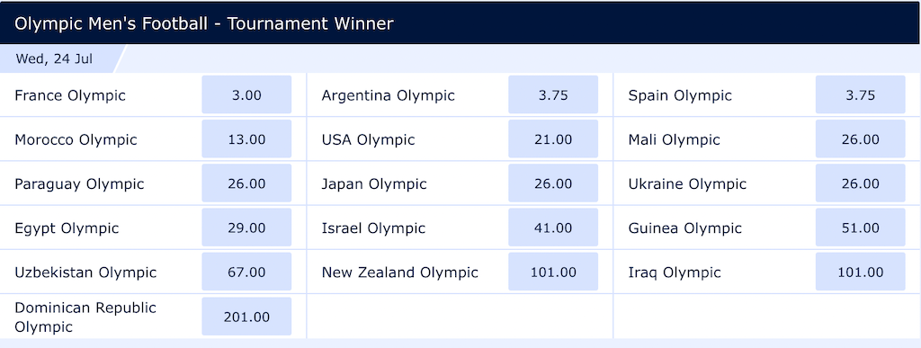 ブックメーカーのパリ五輪サッカー優勝予想オッズ（ウィリアムヒル）