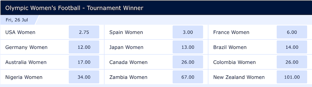 パリ五輪の女子サッカー優勝オッズ（ウィリアムヒル）