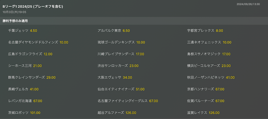 Bet365のBリーグ（B1）24/25優勝予想オッズ（9月26日時点）