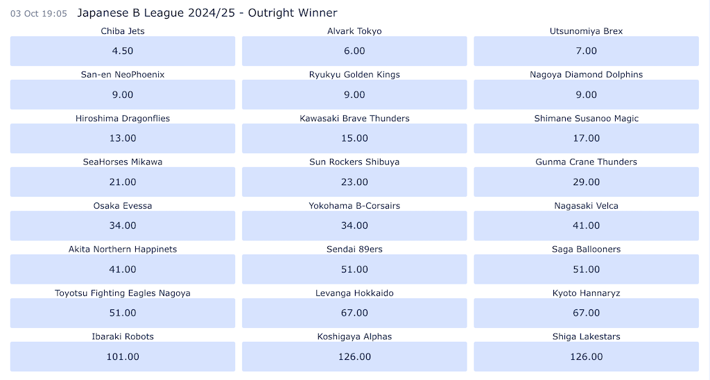 ブックメーカーによるBリーグ（B1）24/25優勝予想オッズ（ウィリアムヒルの9月26日時点）